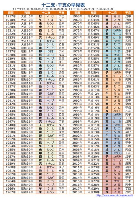 1998 寅年|【和暦・西暦】干支・十二支の早見表 